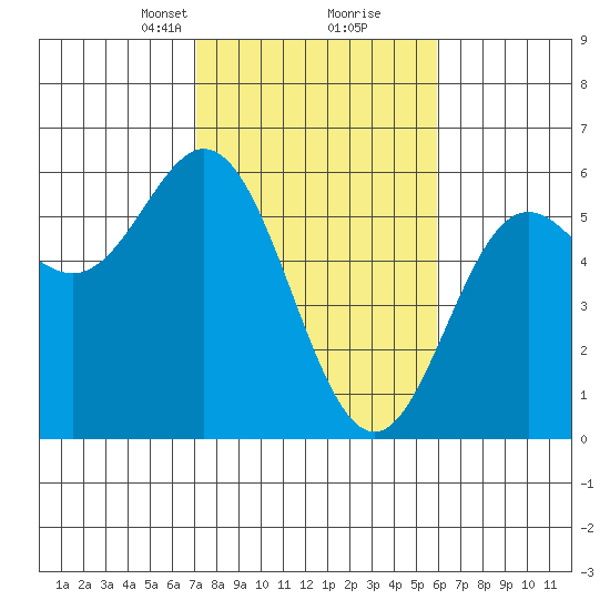 Wedderburn tide chart for Monday, February 19, 2024