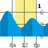 Wedderburn tide chart for Thursday, February 1, 2024