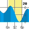 Wedderburn tide chart for Tuesday, February 20, 2024