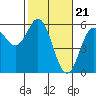 Wedderburn tide chart for Wednesday, February 21, 2024