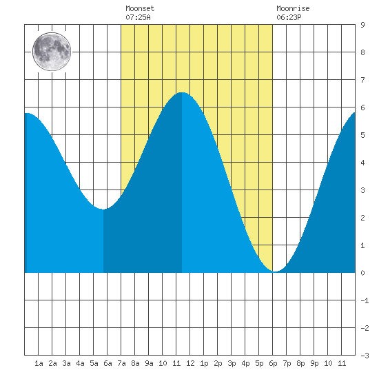 Wedderburn tide chart for Saturday, February 24, 2024