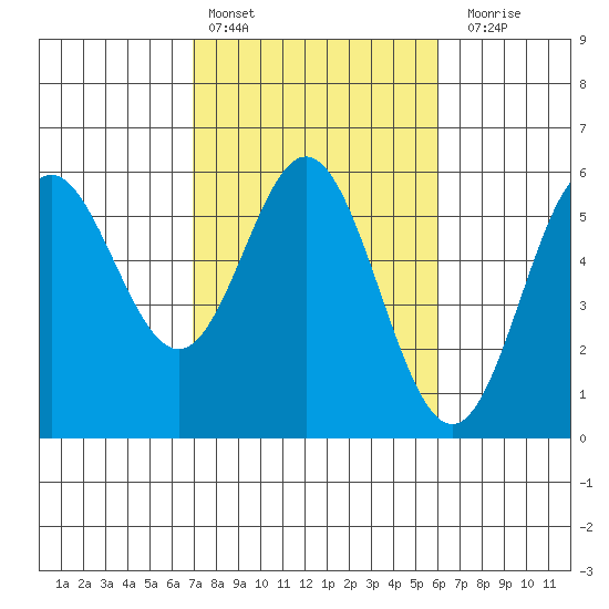 Wedderburn tide chart for Sunday, February 25, 2024