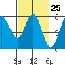 Wedderburn tide chart for Sunday, February 25, 2024