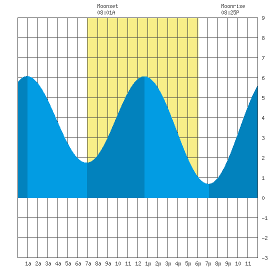 Wedderburn tide chart for Monday, February 26, 2024