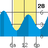 Wedderburn tide chart for Wednesday, February 28, 2024