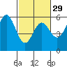Wedderburn tide chart for Thursday, February 29, 2024