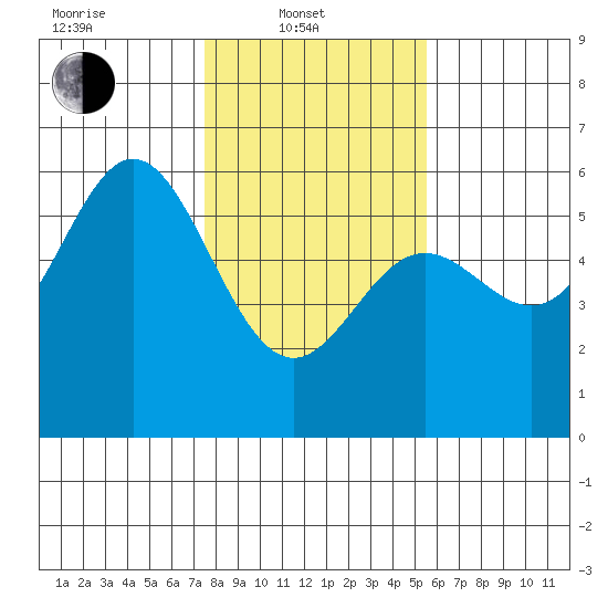 Wedderburn tide chart for Friday, February 2, 2024