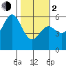 Wedderburn tide chart for Friday, February 2, 2024