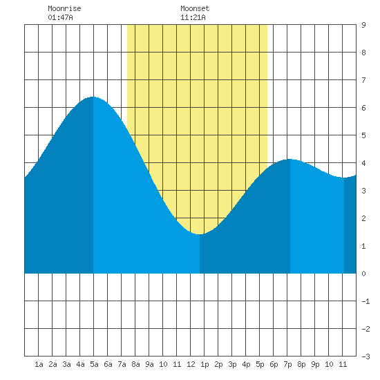 Wedderburn tide chart for Saturday, February 3, 2024
