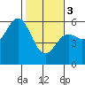 Wedderburn tide chart for Saturday, February 3, 2024