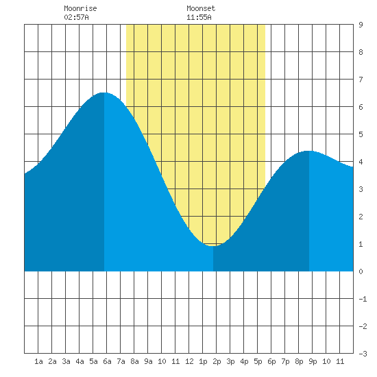 Wedderburn tide chart for Sunday, February 4, 2024