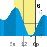Wedderburn tide chart for Tuesday, February 6, 2024
