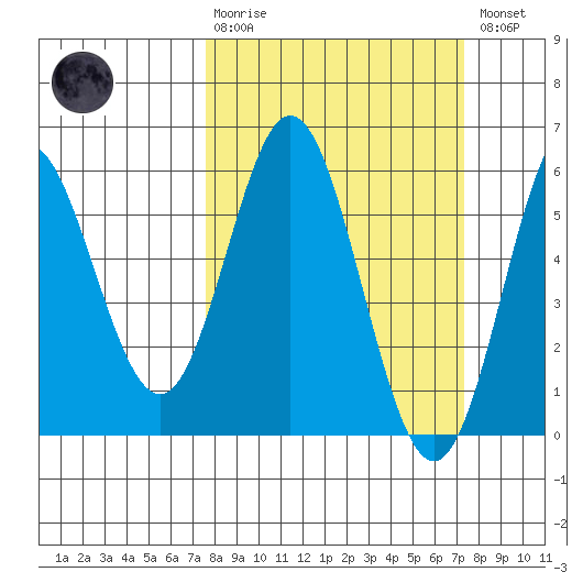 Wedderburn tide chart for Sunday, March 10, 2024