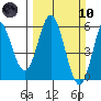 Wedderburn tide chart for Sunday, March 10, 2024