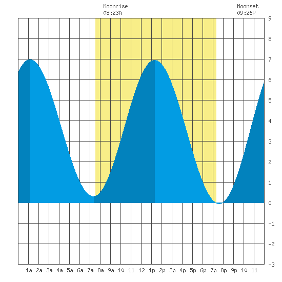 Wedderburn tide chart for Monday, March 11, 2024