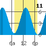 Wedderburn tide chart for Monday, March 11, 2024