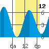 Wedderburn tide chart for Tuesday, March 12, 2024
