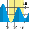 Wedderburn tide chart for Wednesday, March 13, 2024