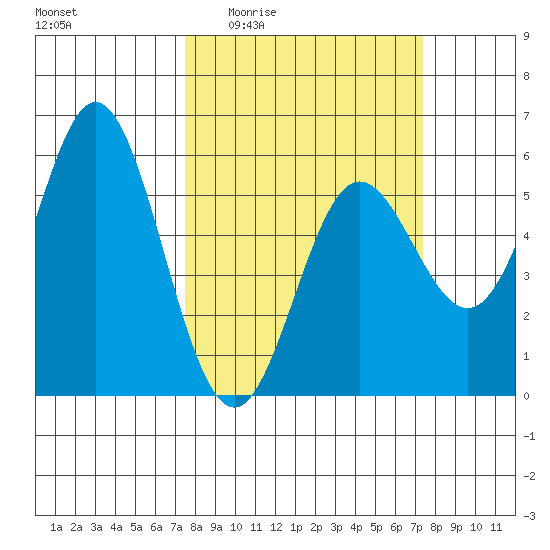 Wedderburn tide chart for Thursday, March 14, 2024