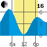 Wedderburn tide chart for Saturday, March 16, 2024