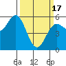 Wedderburn tide chart for Sunday, March 17, 2024