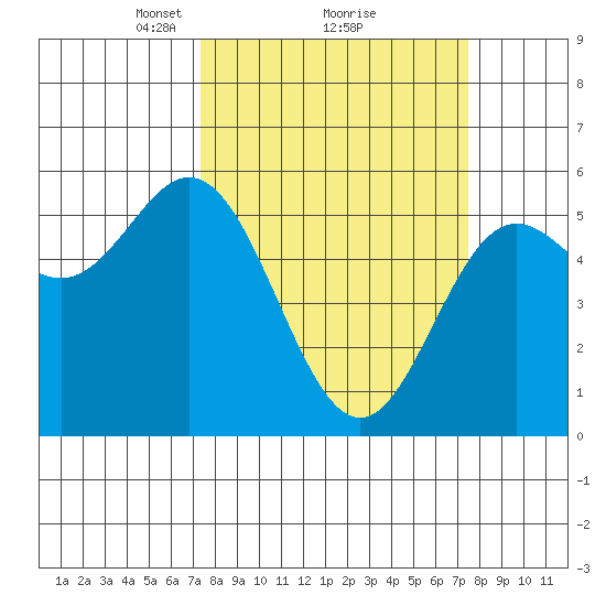 Wedderburn tide chart for Monday, March 18, 2024