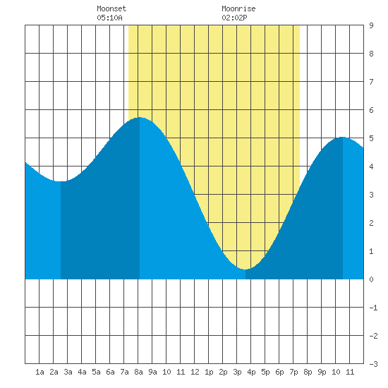 Wedderburn tide chart for Tuesday, March 19, 2024