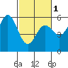 Wedderburn tide chart for Friday, March 1, 2024