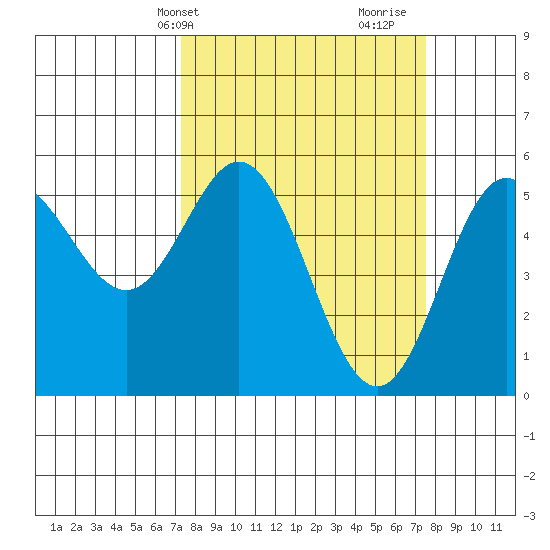Wedderburn tide chart for Thursday, March 21, 2024