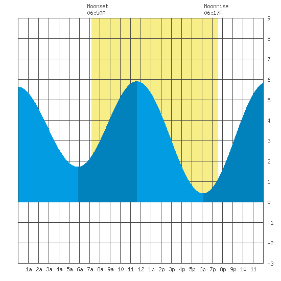 Wedderburn tide chart for Saturday, March 23, 2024