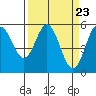 Wedderburn tide chart for Saturday, March 23, 2024