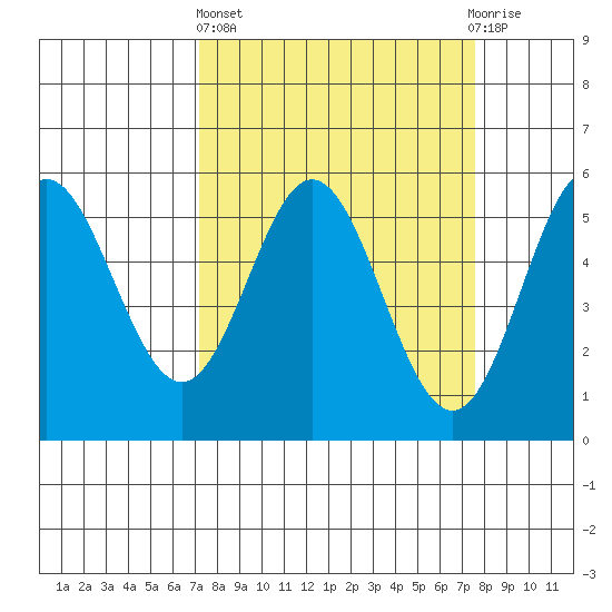 Wedderburn tide chart for Sunday, March 24, 2024