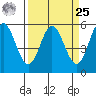 Wedderburn tide chart for Monday, March 25, 2024