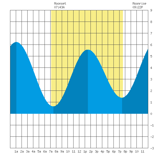 Wedderburn tide chart for Tuesday, March 26, 2024