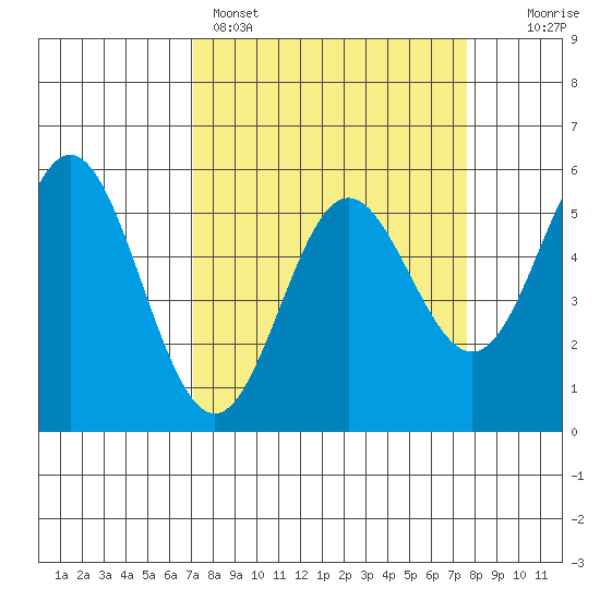 Wedderburn tide chart for Wednesday, March 27, 2024