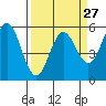 Wedderburn tide chart for Wednesday, March 27, 2024