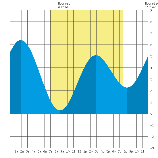 Wedderburn tide chart for Thursday, March 28, 2024