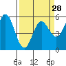 Wedderburn tide chart for Thursday, March 28, 2024