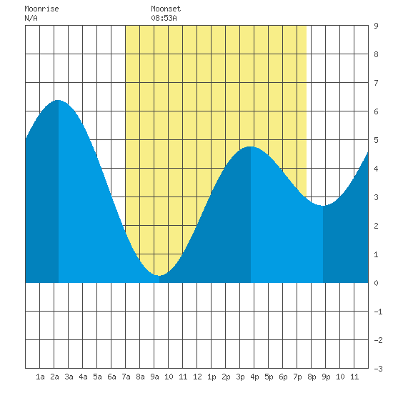 Wedderburn tide chart for Friday, March 29, 2024