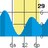 Wedderburn tide chart for Friday, March 29, 2024