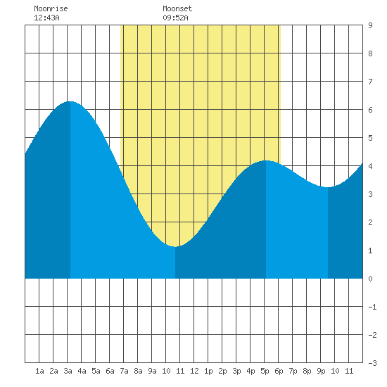 Wedderburn tide chart for Saturday, March 2, 2024