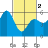 Wedderburn tide chart for Saturday, March 2, 2024