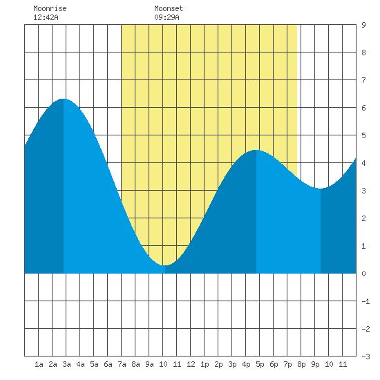 Wedderburn tide chart for Saturday, March 30, 2024