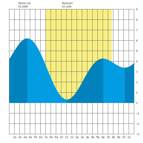 Wedderburn tide chart for Sunday, March 31, 2024