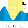 Wedderburn tide chart for Sunday, March 31, 2024