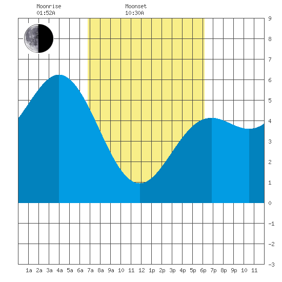 Wedderburn tide chart for Sunday, March 3, 2024