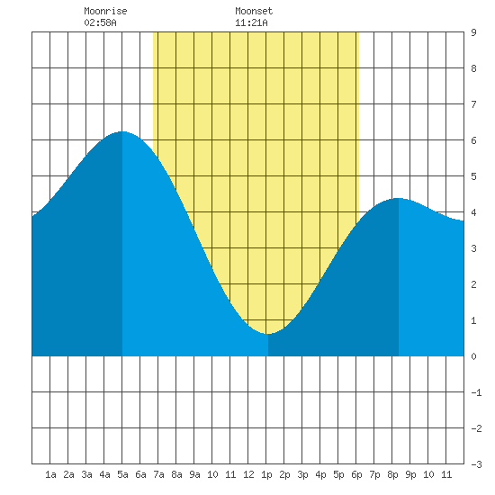 Wedderburn tide chart for Monday, March 4, 2024