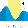 Wedderburn tide chart for Monday, March 4, 2024