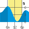 Wedderburn tide chart for Tuesday, March 5, 2024