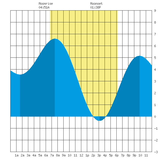Wedderburn tide chart for Wednesday, March 6, 2024